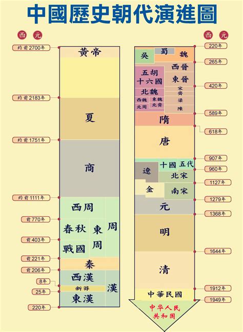 中國年代表口訣|中國歷史朝代順序順口溜、年表完整版都在這裡，掌握。